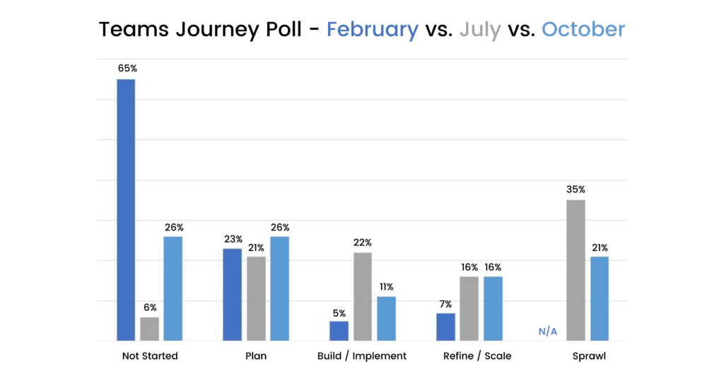 Bar chart tracking Teams journey stages—Not Started, Plan, Build, Refine, Sprawl—across months.