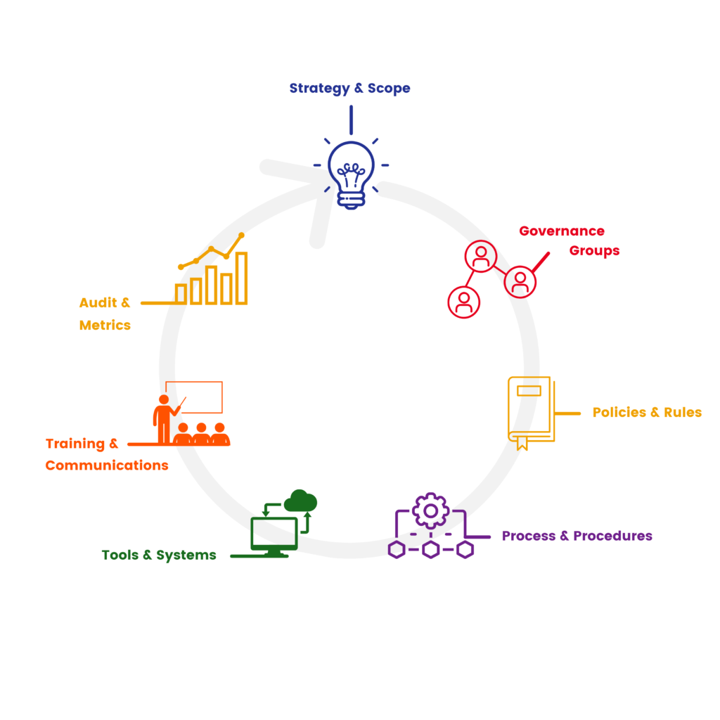 Access Sciences ARMA InfoCon Information Governance A circular diagram with six segments: Strategy, Governance, Policies, Process, Tools, Training, and Audit.