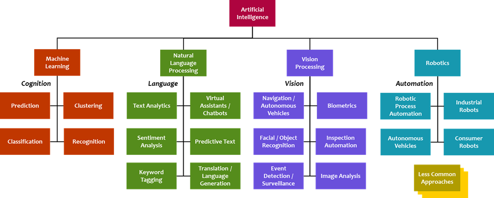 Blog - AI for Business Deconstructing AI - Access Sciences AI Breakdown: ML, NLP, Vision, Robotics + Key Applications