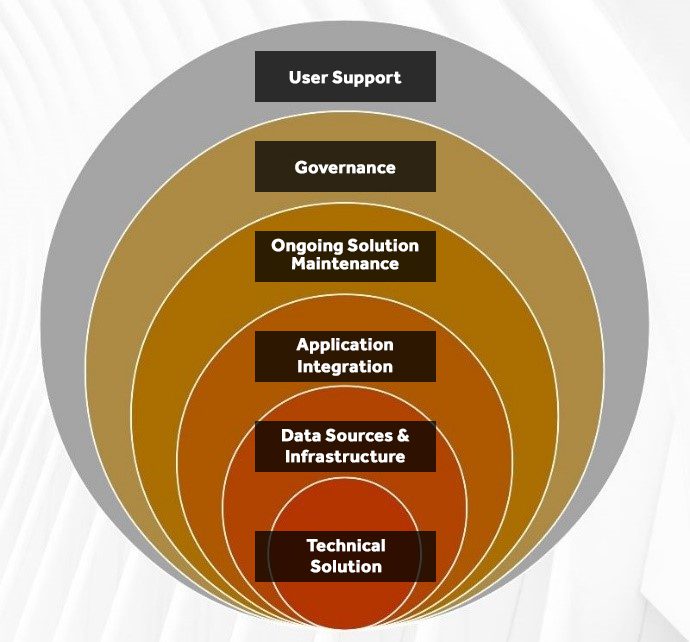 A layered circular diagram with six levels, labeled from outermost to innermost: User Support, Governance, Ongoing Solution Maintenance, Application Integration, Data Sources & Infrastructure, and Technical Solution for AI for Business.